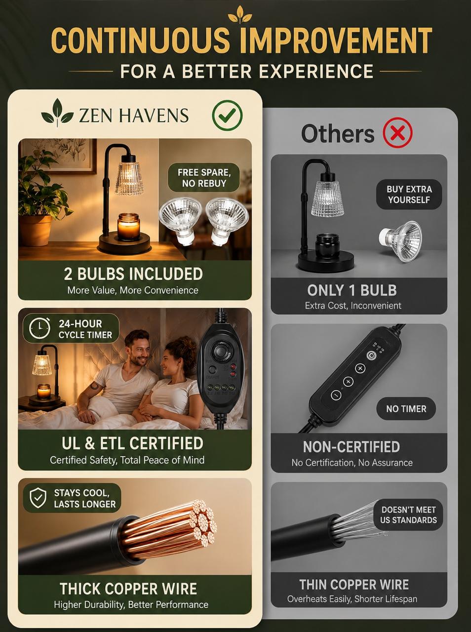 Zen Havens Candle Warmer Lamp - 24-Hour Cycle Timer 2H 4H 8H 10H